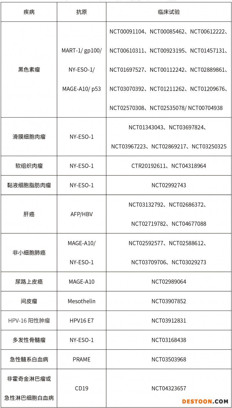 TCR-T細(xì)胞免疫治療在腫瘤治療中的研究進(jìn)展-3